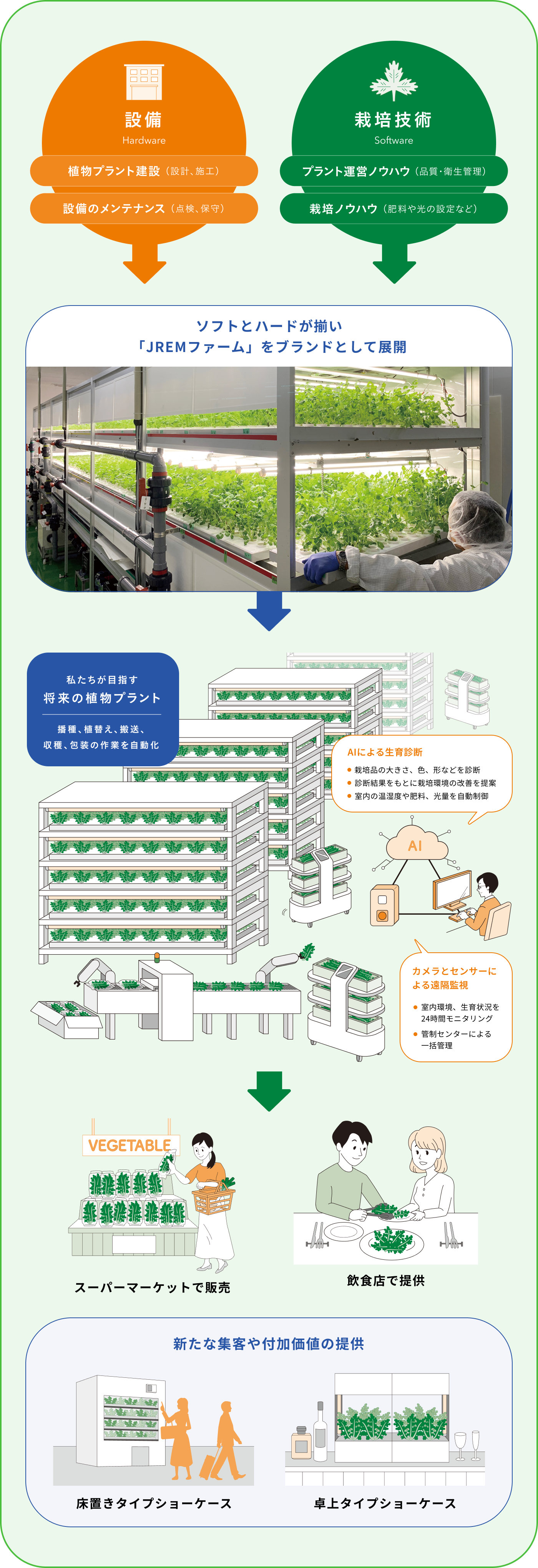 設備・栽培技術　ソフトとハードが揃い「JREMファーム」をブランドとして展開→私たちが目指す将来の植物プラント：播種、植替え、搬送、収穫、包装の作業を自動化　新たな収穫や付加価値の提供（床置きタイプショーケース、卓上タイプショーケース）