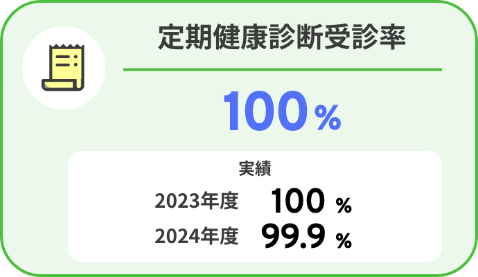 定期健康診断受診率：100％