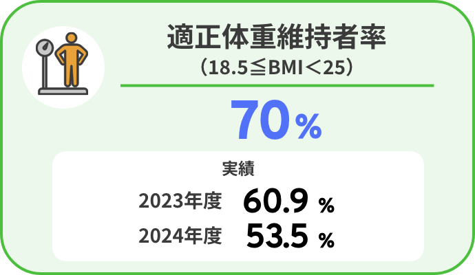 適正体重維持者率（18.5≦BMI＜25）：70％