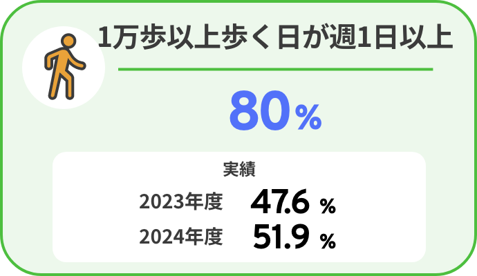1万歩以上歩く日が週1日以上：80％