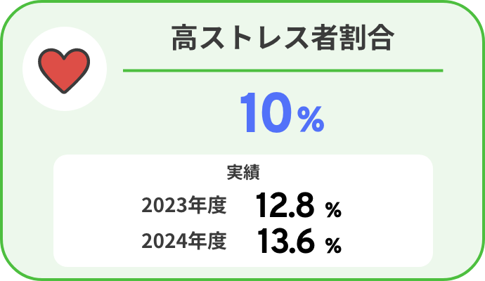 高ストレス者割合：10％