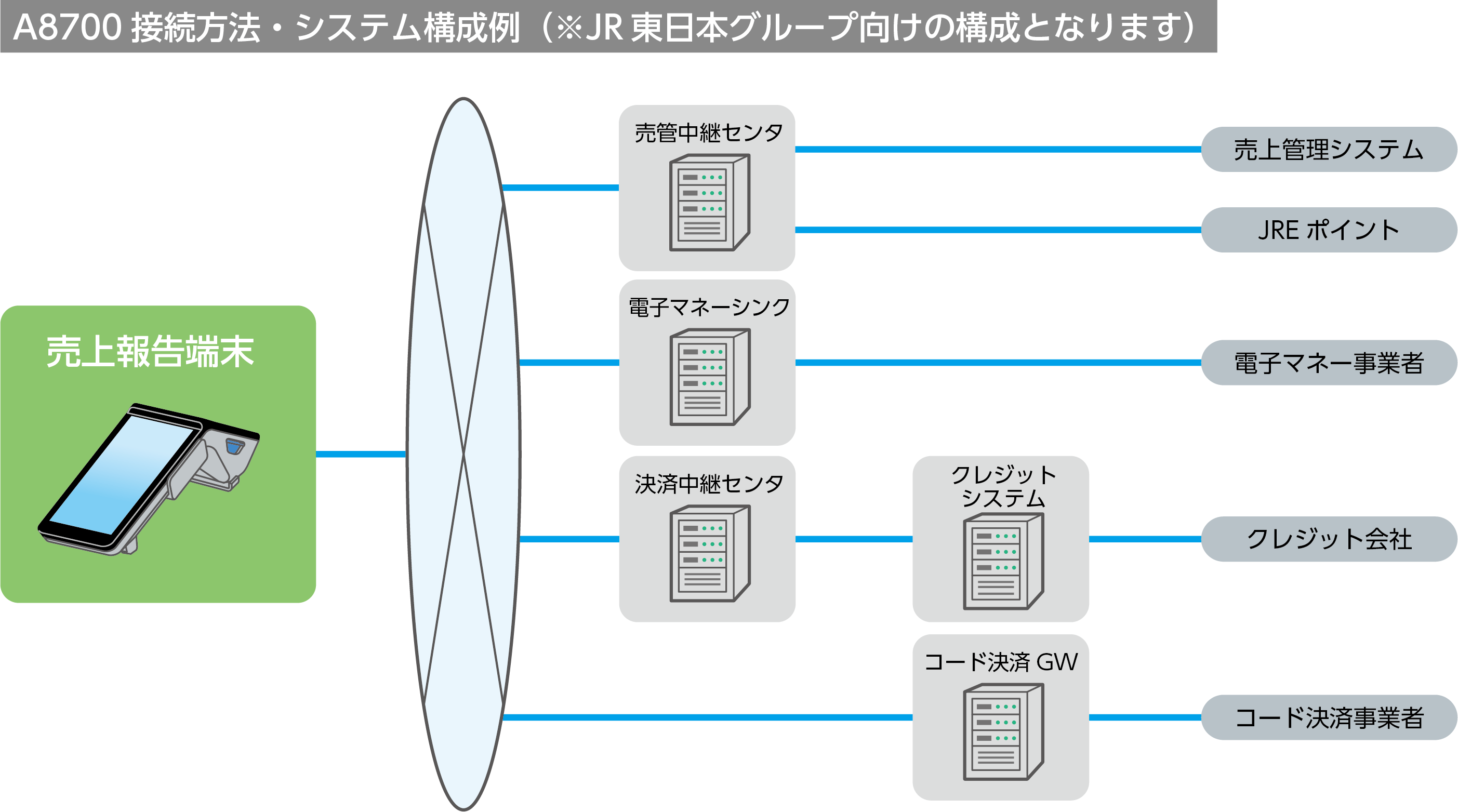 A8700接続方法・システム構成例